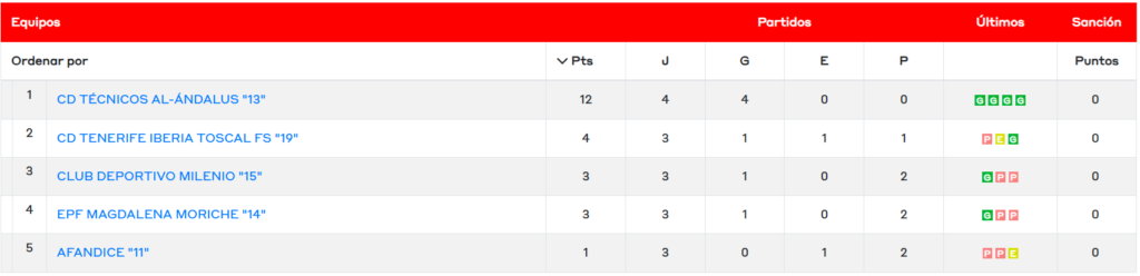 El C.D. Técnicos Al-Andalus, finalista de España: Una lección de equipo, valores y resiliencia clasificación